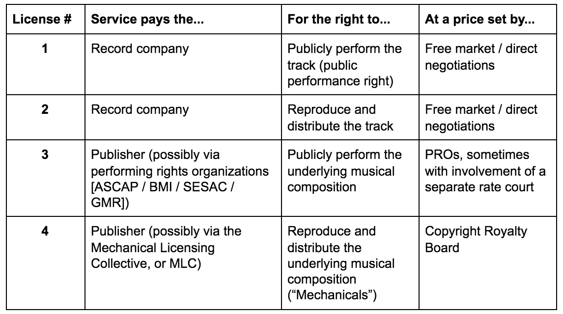 Performing rights